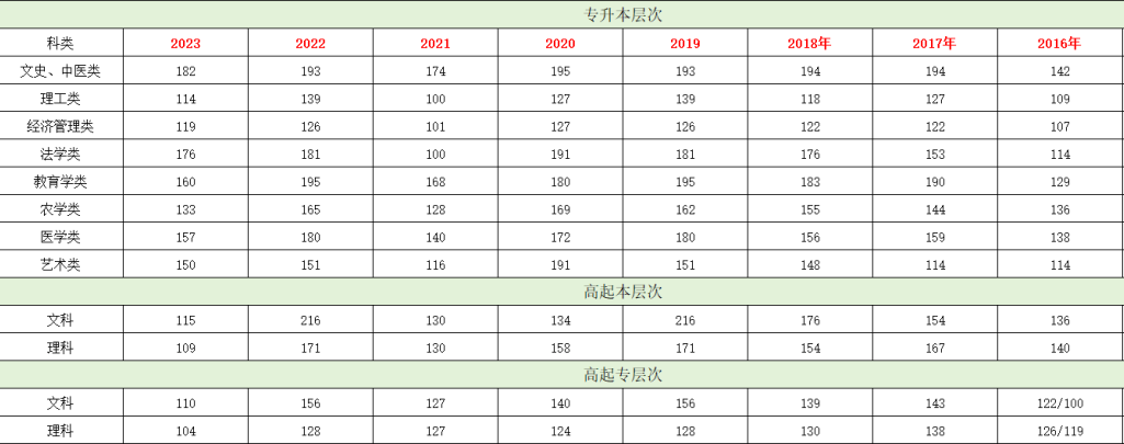 2024年总结：历年湖南成人高考分数线一览表