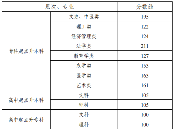 2024年湖南成考录取控制分数线